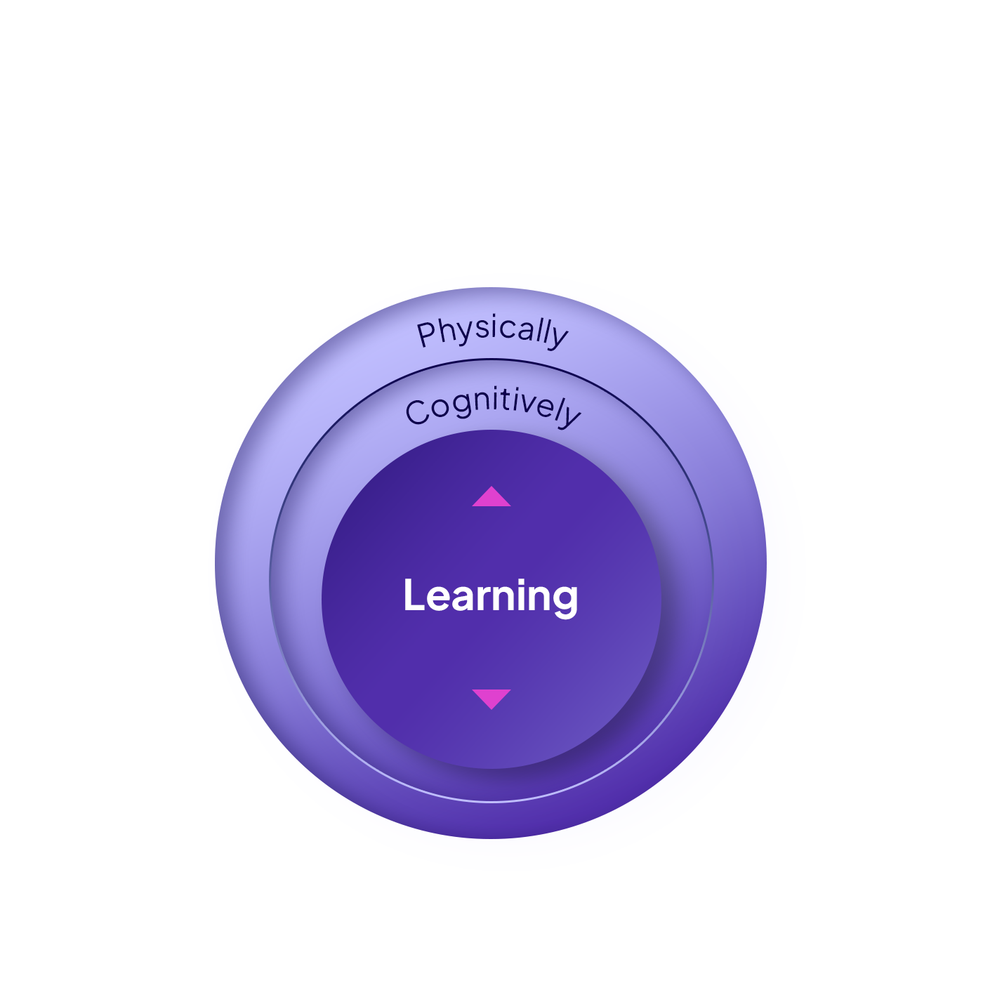 Learning has an effect on our physical health too.