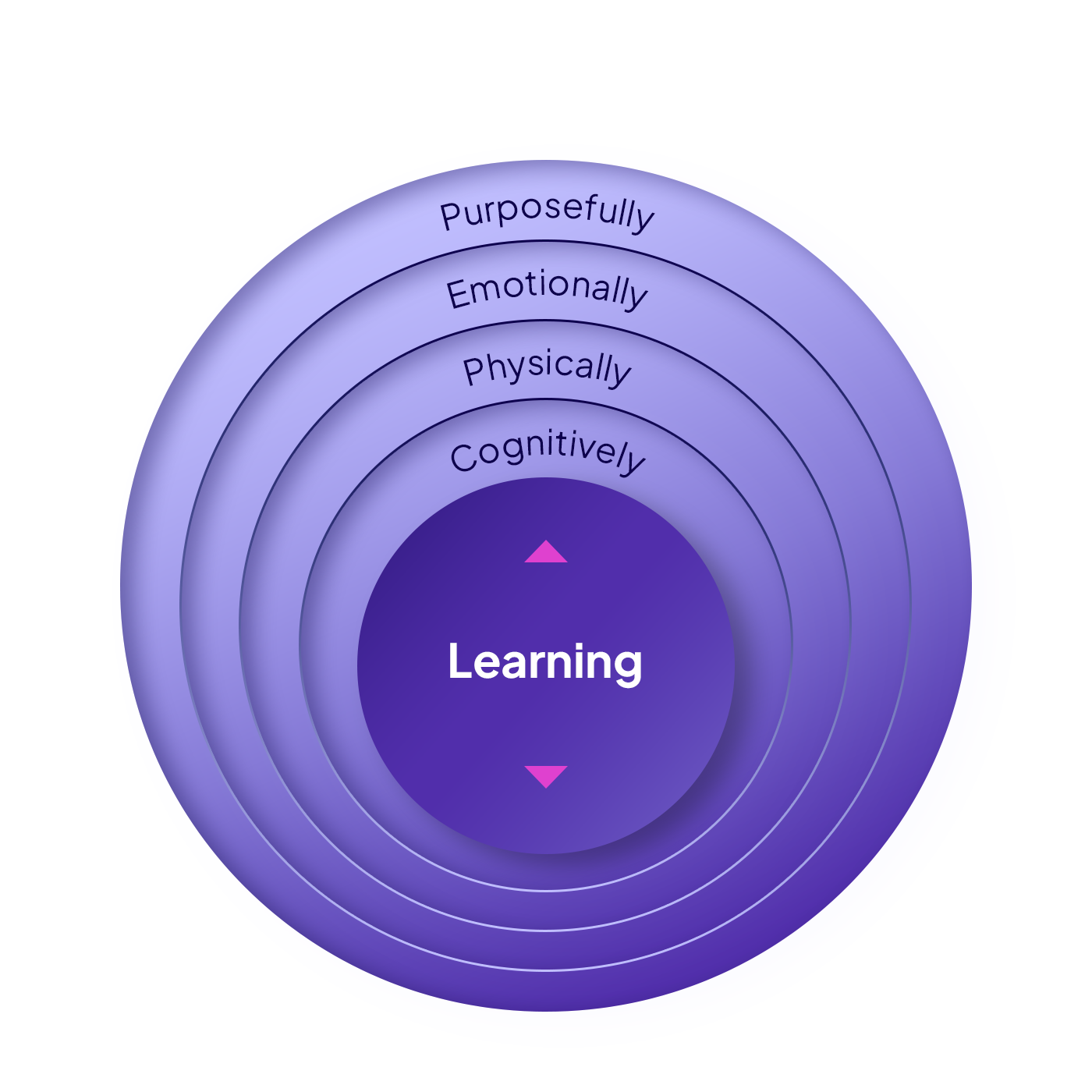 Learning helps inspire and center our purpose in life too.