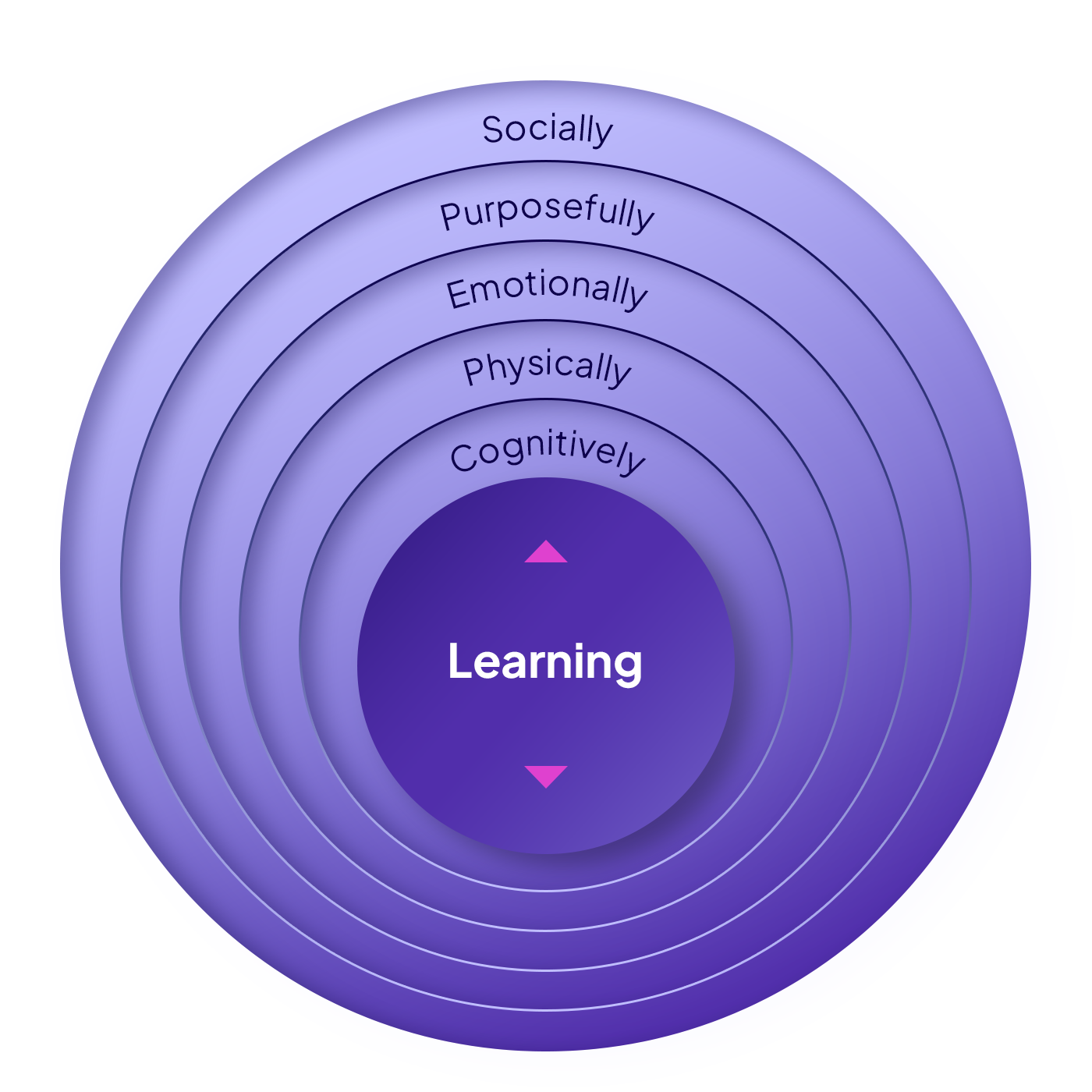 Learning can also impact our social lives and help us build connections.